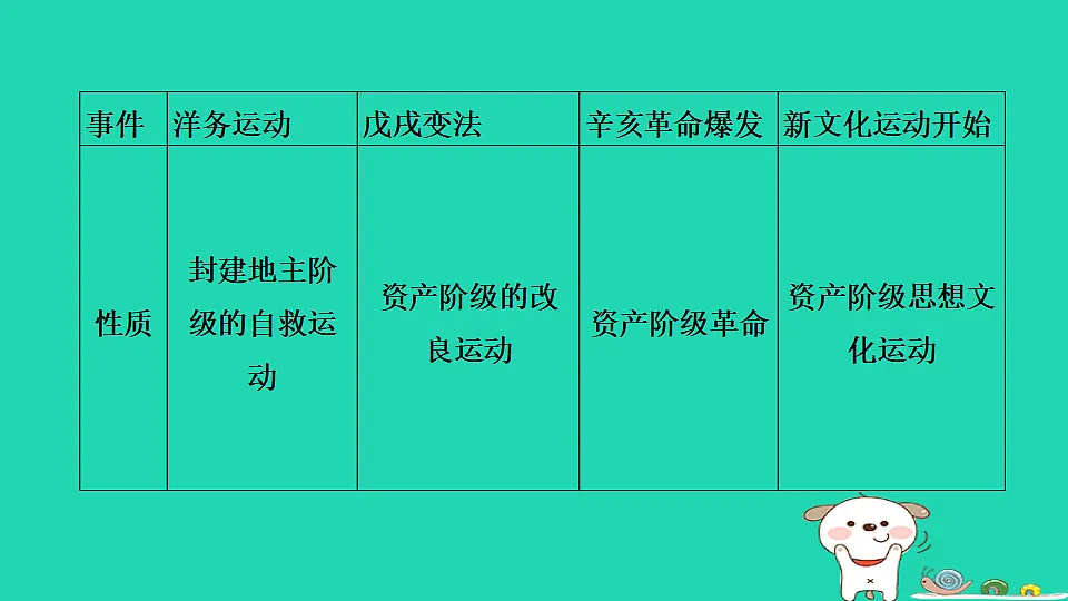 安徽省2025八年级历史上册大概念一中国早期现代化的探索课件新人教版(含答案)第8页