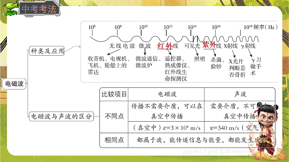 19.1 电磁波(课件)--沪粤版(新教材)九年级物理下册第5页