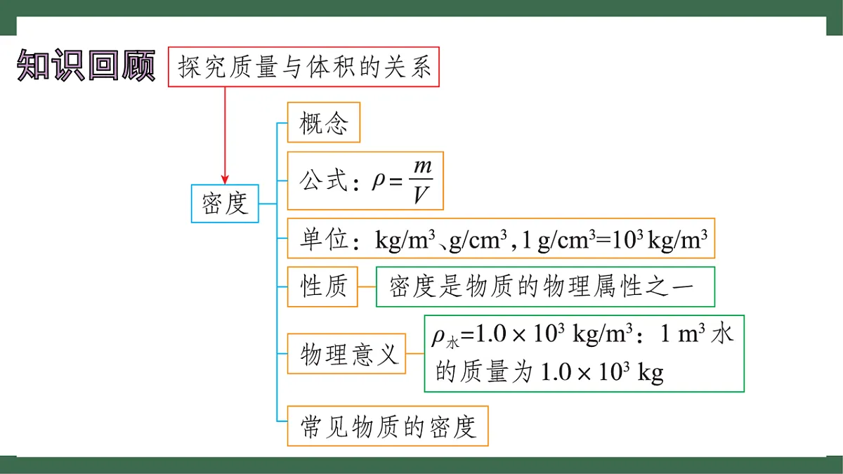 苏科版(2024)物理八年级下册 6.3 密度知识的应用 (课件)第2页
