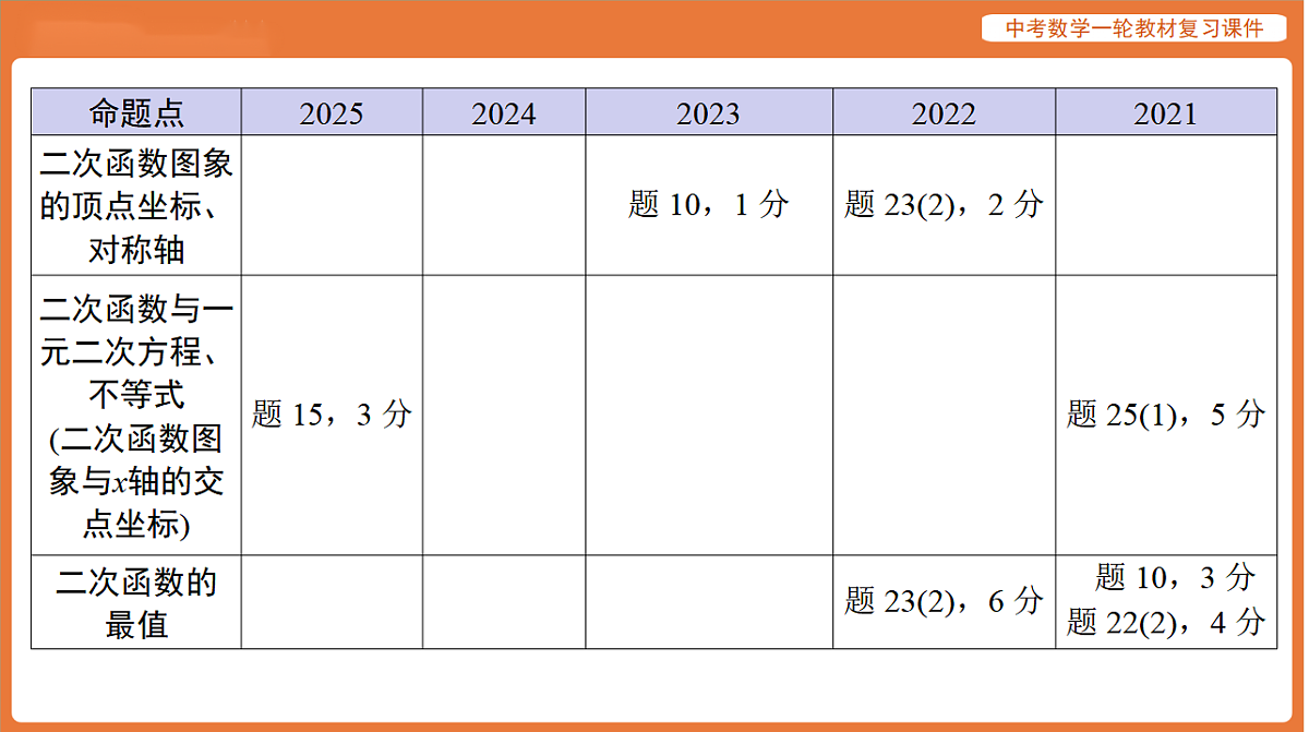 第三章 第12讲 二次函数-2026年广东中考数学一轮复习课件第3页