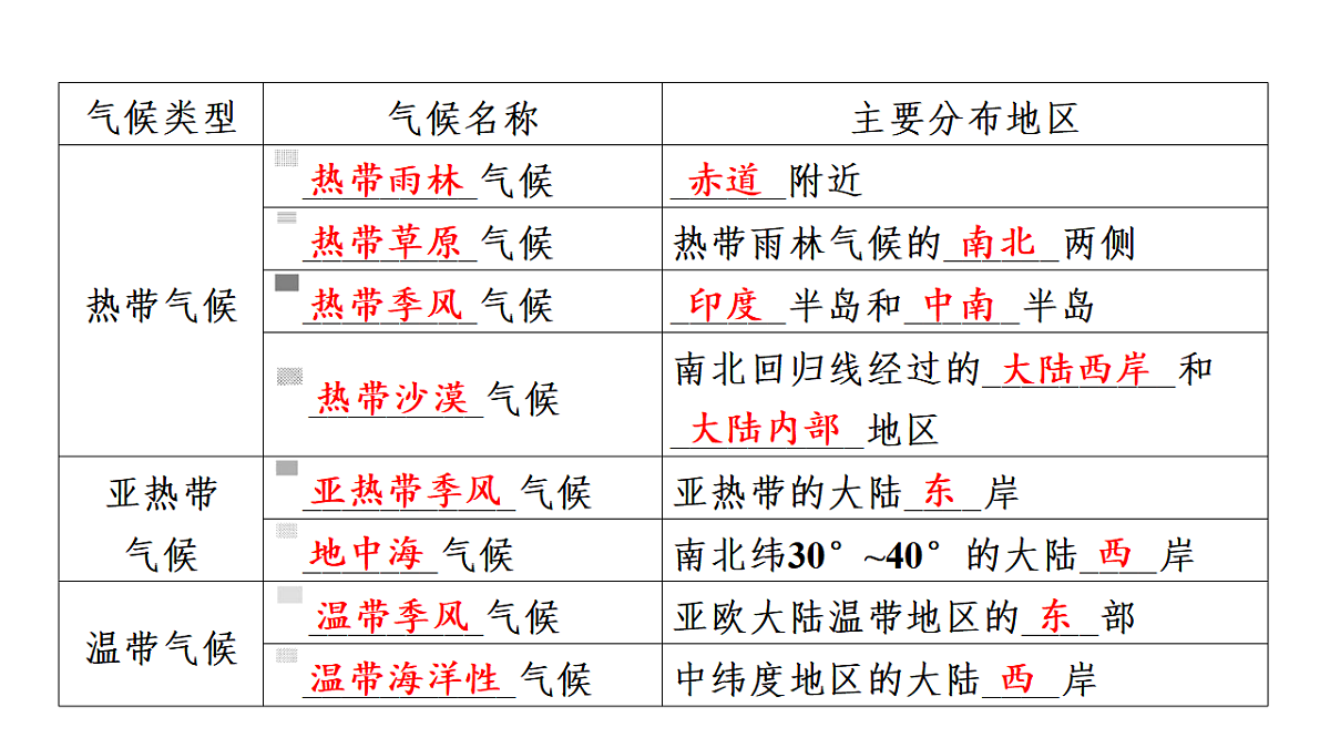 第四节 世界主要气候类型第五章 世界的气候 导学课件湘教版(2024)地理七年级上册第3页