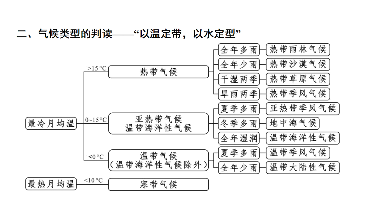 第四节 世界主要气候类型第五章 世界的气候 导学课件湘教版(2024)地理七年级上册第5页