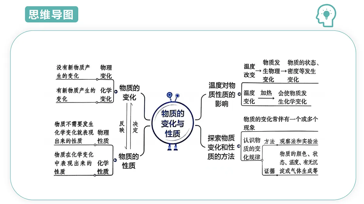 第3章第3节 物质的变化与性质 2025-2026学年初中科学七下同步复习课件第3页