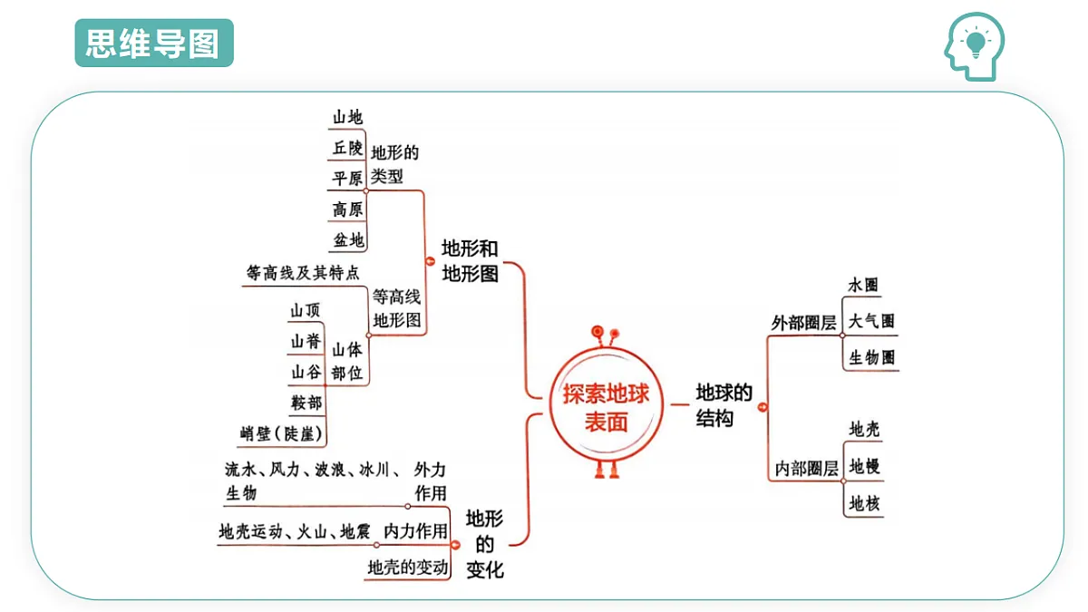 第4章第1节探索地球表面 2025-2026学年初中科学七下同步复习课件第3页