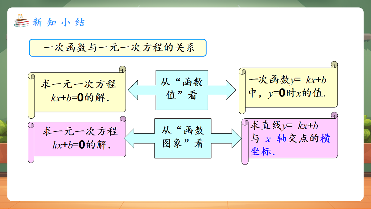 23.3.1 一次函数与一元一次方程、不等式 教学课件第6页