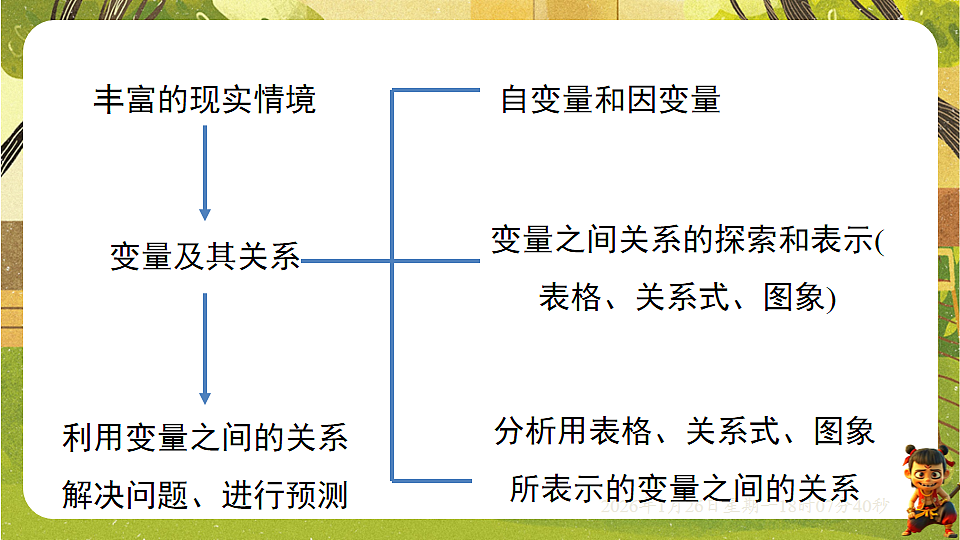 第六章 变量之间的关系【章末复习】(课件)--2025-2026学年北师大版(新教材)数学七年级下册第2页