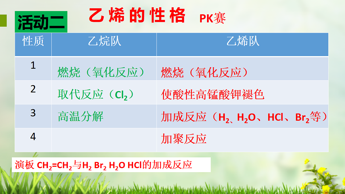 2025-2026学年高一下学期化学人教版必修第二册课件 7.2. 乙烯与有机高分子材料第1课时第8页