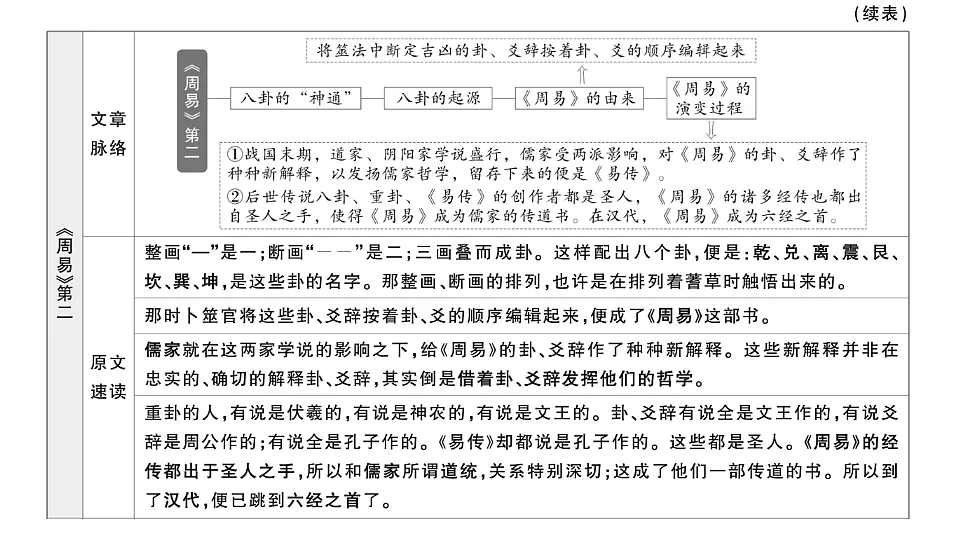初中语文新部编版八年级下册整本书阅读 《经典常谈》 怎样读知识性作品作业课件(2026春)(放映显示答案)第5页