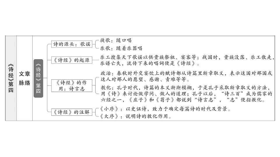 初中语文新部编版八年级下册整本书阅读 《经典常谈》 怎样读知识性作品作业课件(2026春)(放映显示答案)第7页