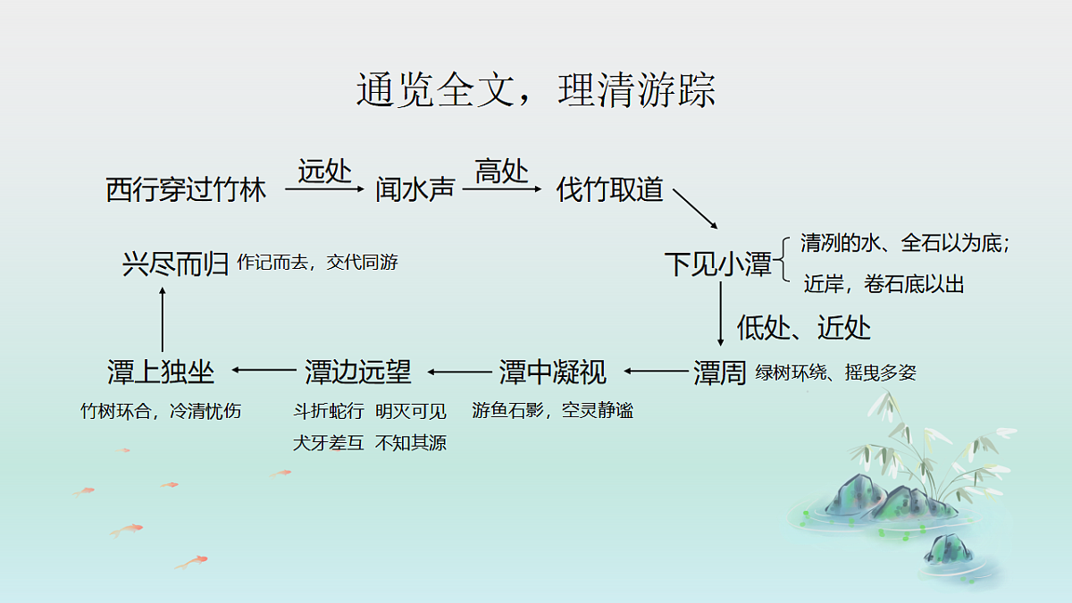 统编版语文八年级下册10 小石潭记 课件第3页