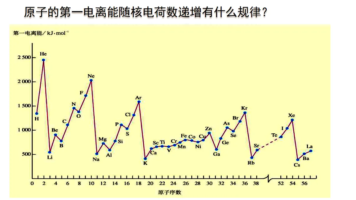 2025-2026学年高二下学期化学人教版(2019)选择性必修2课件1.2.原子结构与元素的性质 第2课时第3页