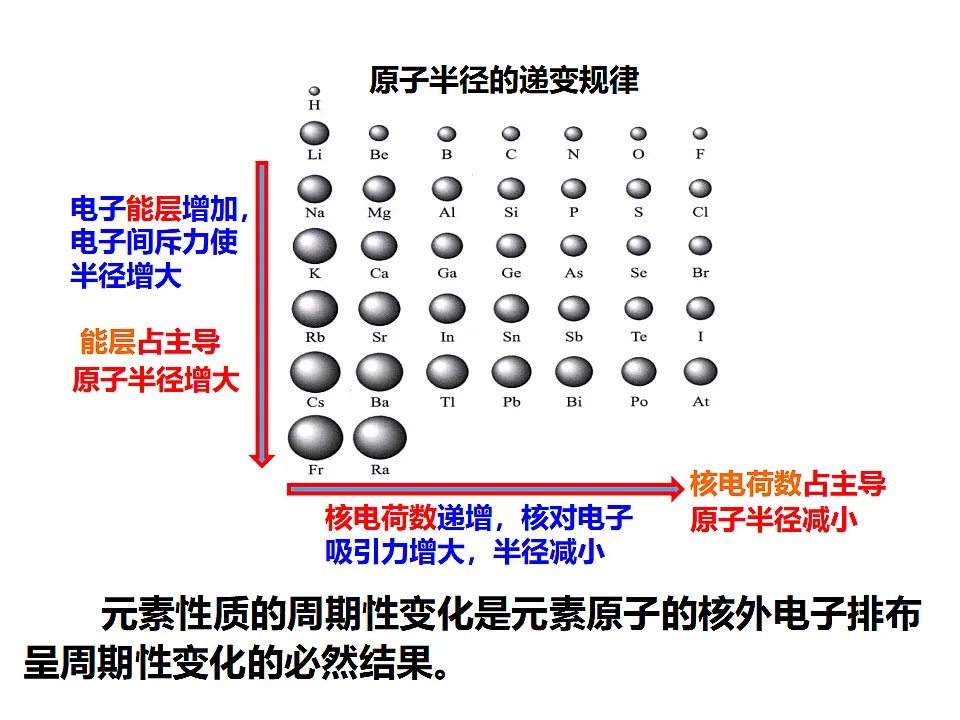 2025-2026学年高二下学期化学人教版(2019)选择性必修2课件1.2.原子结构与元素的性质 第4课时第5页