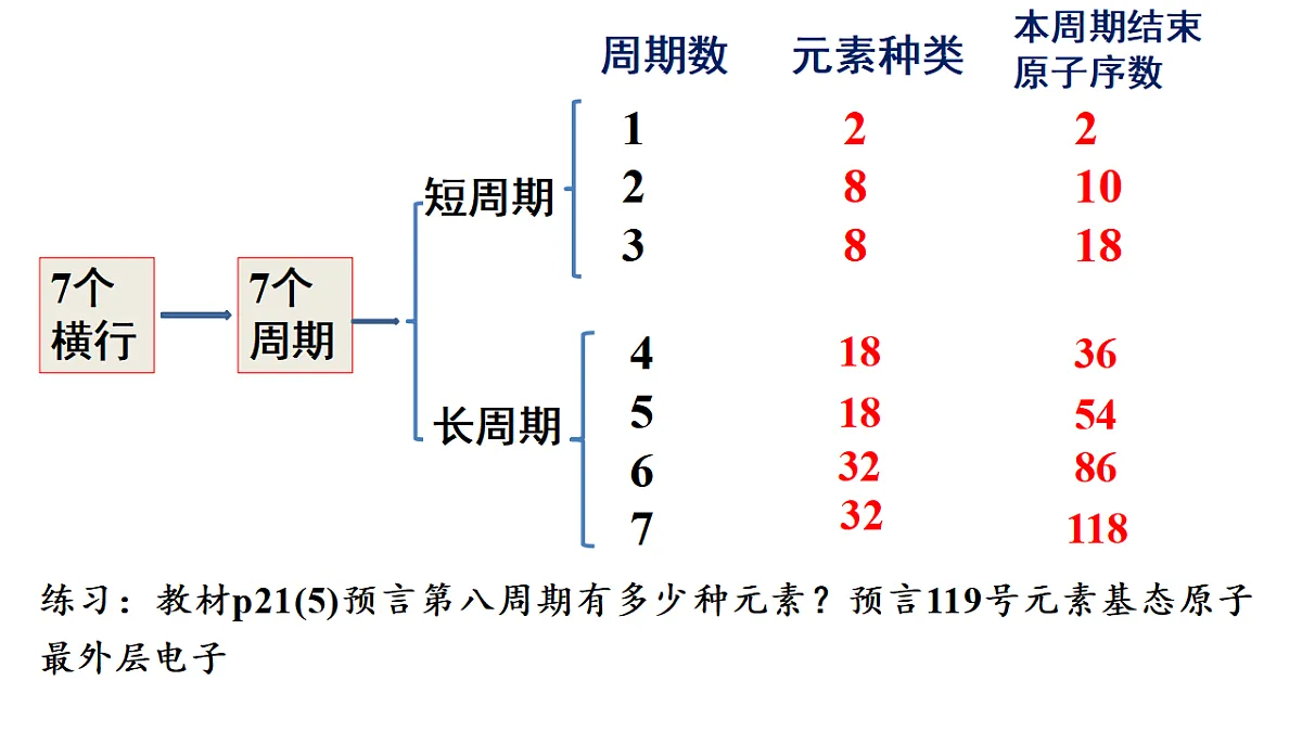 2025-2026学年高二下学期化学人教版(2019)选择性必修2课件1.2.原子结构与元素的性质第1课时第4页