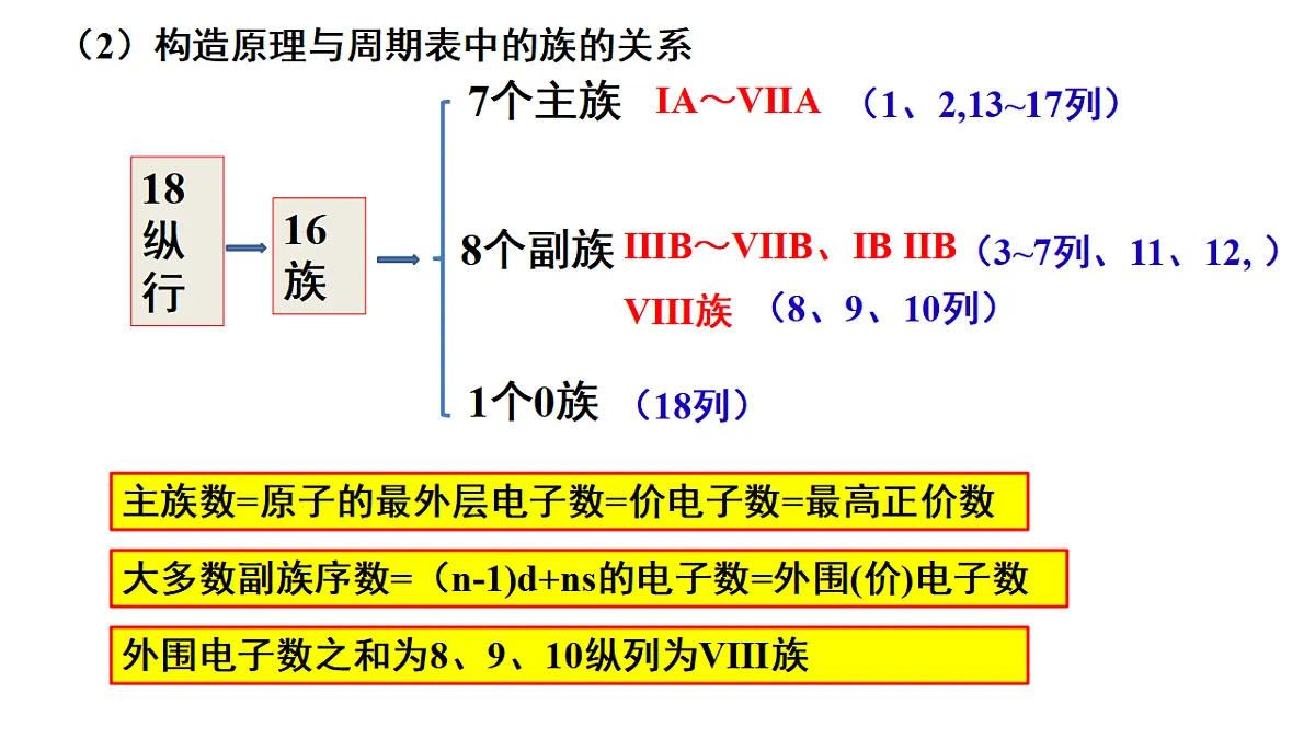 2025-2026学年高二下学期化学人教版(2019)选择性必修2课件1.2.原子结构与元素的性质第1课时第5页