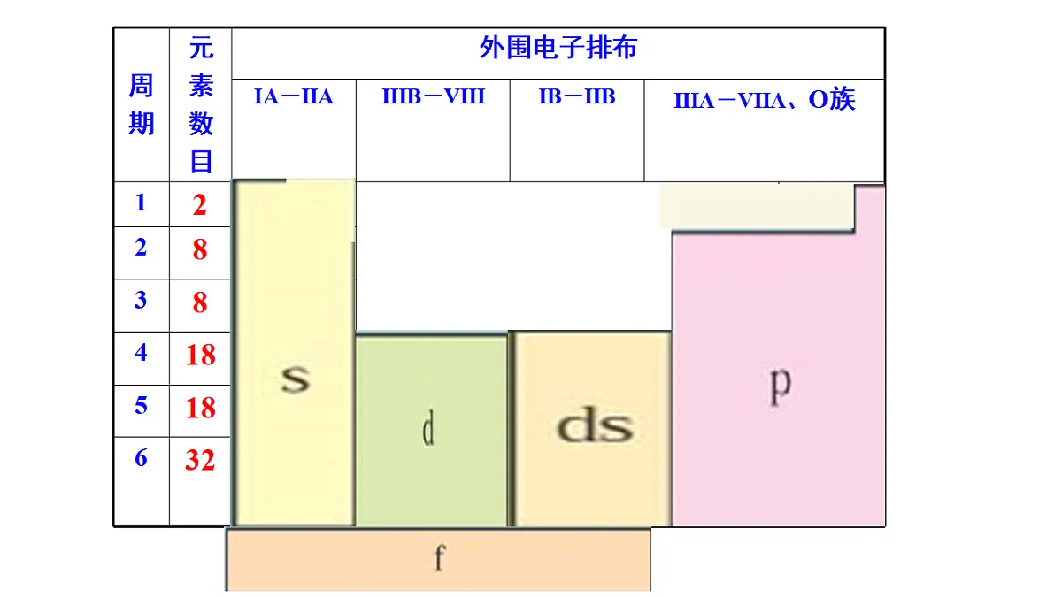 2025-2026学年高二下学期化学人教版(2019)选择性必修2课件1.2.原子结构与元素的性质第1课时第7页