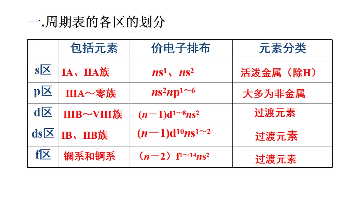 2025-2026学年高二下学期化学人教版(2019)选择性必修2课件1.2.原子结构与元素的性质第1课时第8页