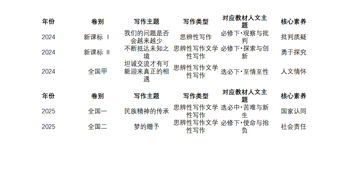 新材料作文审题立意 课件 2026届高考语文复习第4页
