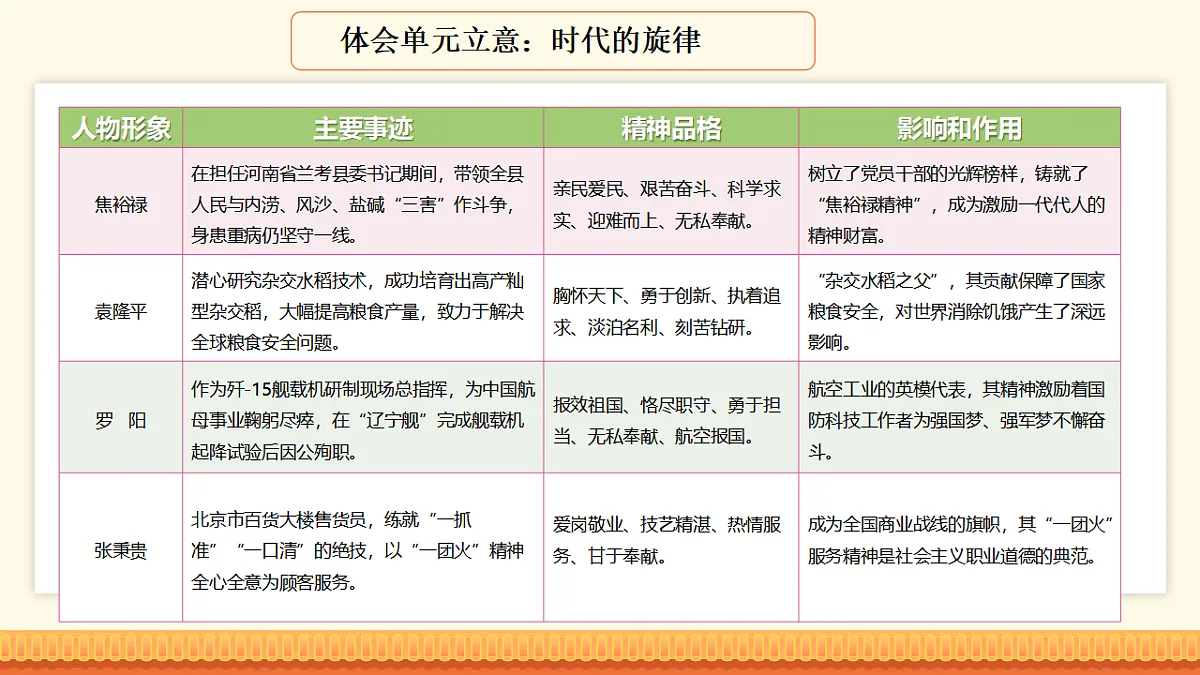 第五单元知识梳理 课件 2025-2026学年高教版中职语文基础模块上册第4页