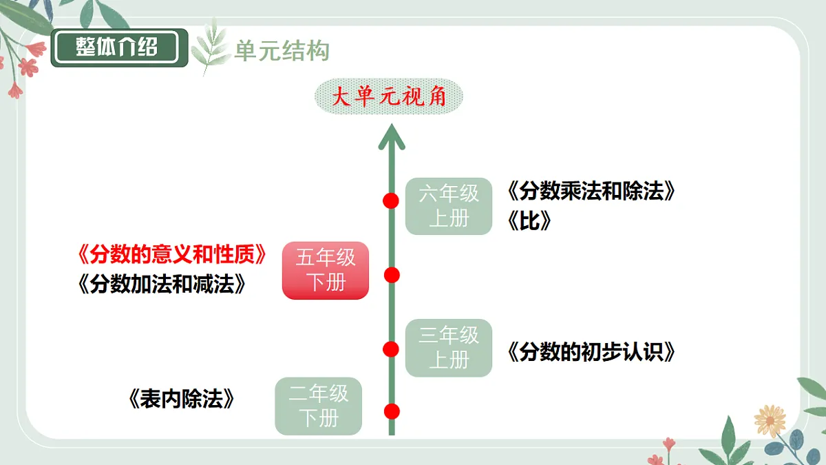 人教版小学数学五年级下册第4、5、6单元教材解读课件第3页