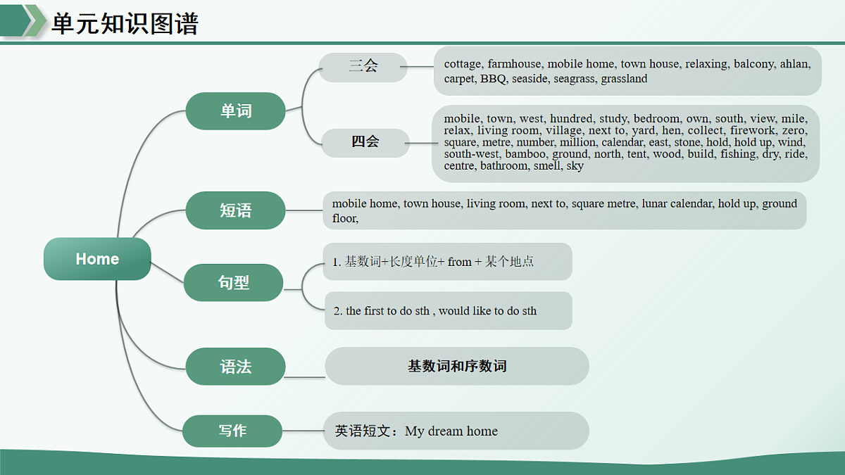 Unit 1 Home(复习课件)-2025-2026学年七年级英语下册(译林版2024)第4页