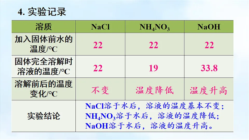 科粤版九年级化学下册教学课件《7.1 物质的溶解 第2课时 溶解时的吸热和放热现象》第7页