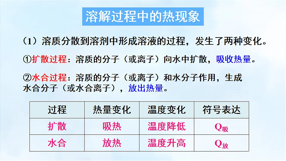 科粤版九年级化学下册教学课件《7.1 物质的溶解 第2课时 溶解时的吸热和放热现象》第8页
