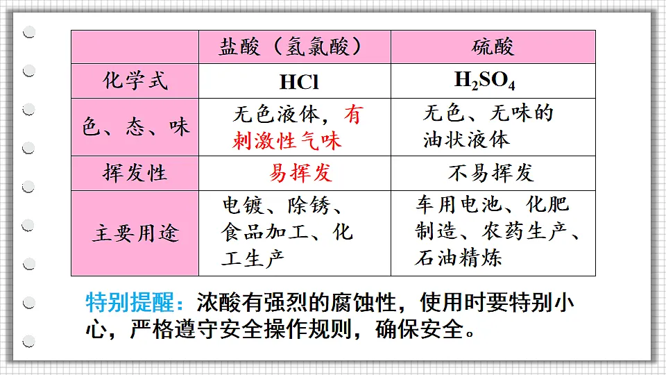 科粤版九年级化学下册教学课件《8.2 常见的酸和碱 第1课时 常见的酸》第6页