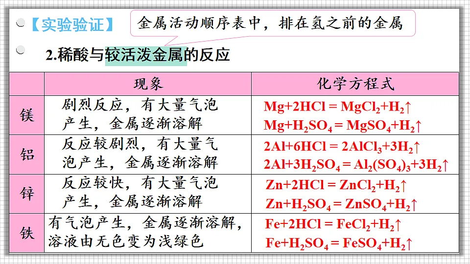科粤版九年级化学下册教学课件《8.2 常见的酸和碱 第2课时 稀酸的化学性质》第6页