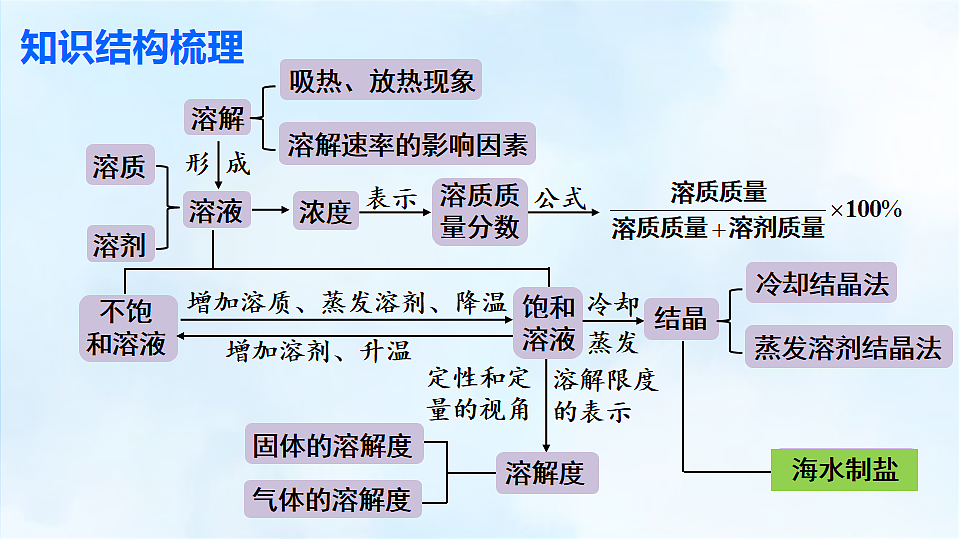 科粤版九年级化学下册教学课件《第七单元 溶液 本章复习》第2页