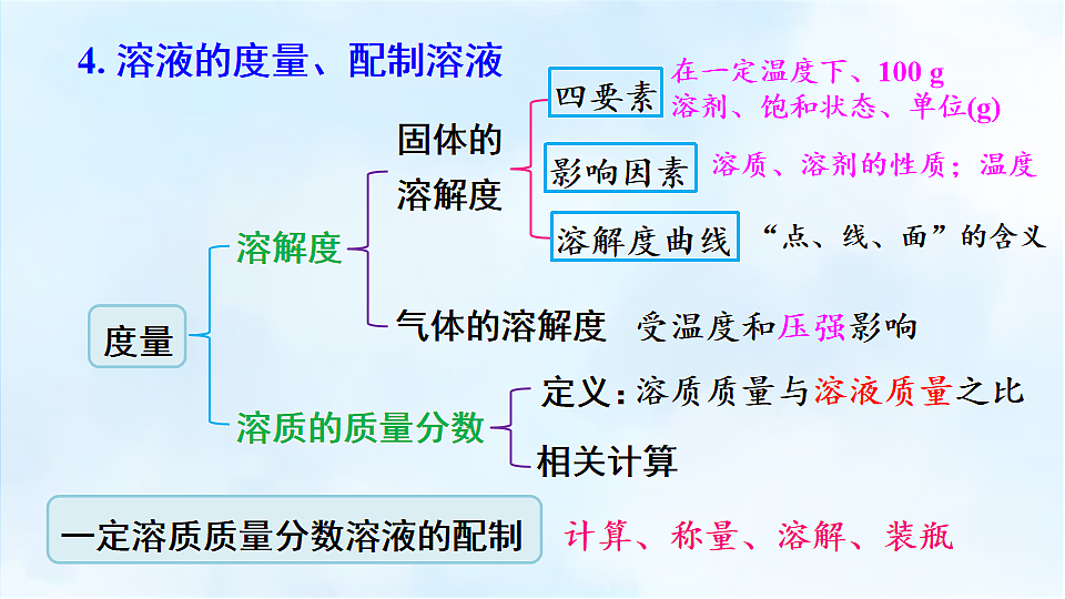 科粤版九年级化学下册教学课件《第七单元 溶液 本章复习》第6页