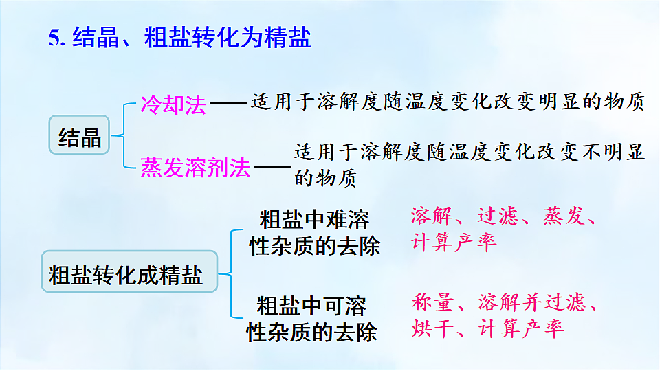 科粤版九年级化学下册教学课件《第七单元 溶液 本章复习》第7页