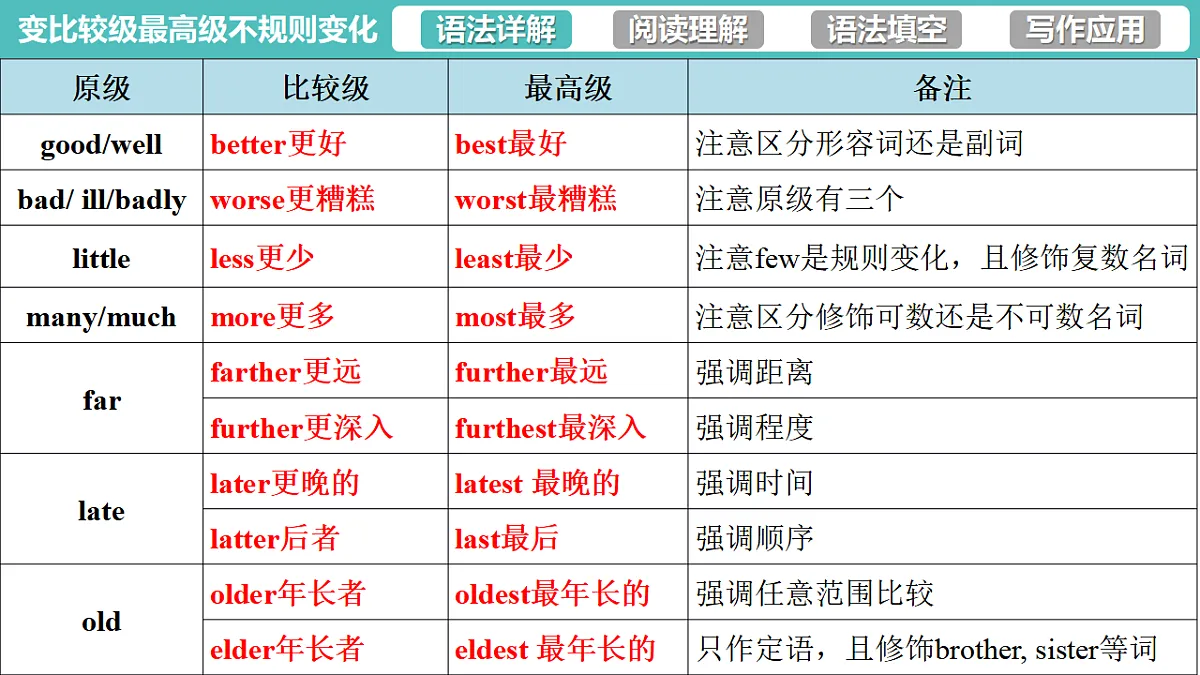 专题06 词类核心考点之形容词副词2(课件)-2026年高考英语语法讲练(全国通用)第4页