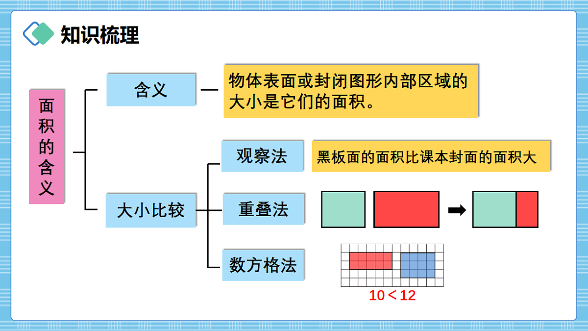(2026新教材)人教版小学数学三年级下册4.8《整理和复习》PPT课件第2页