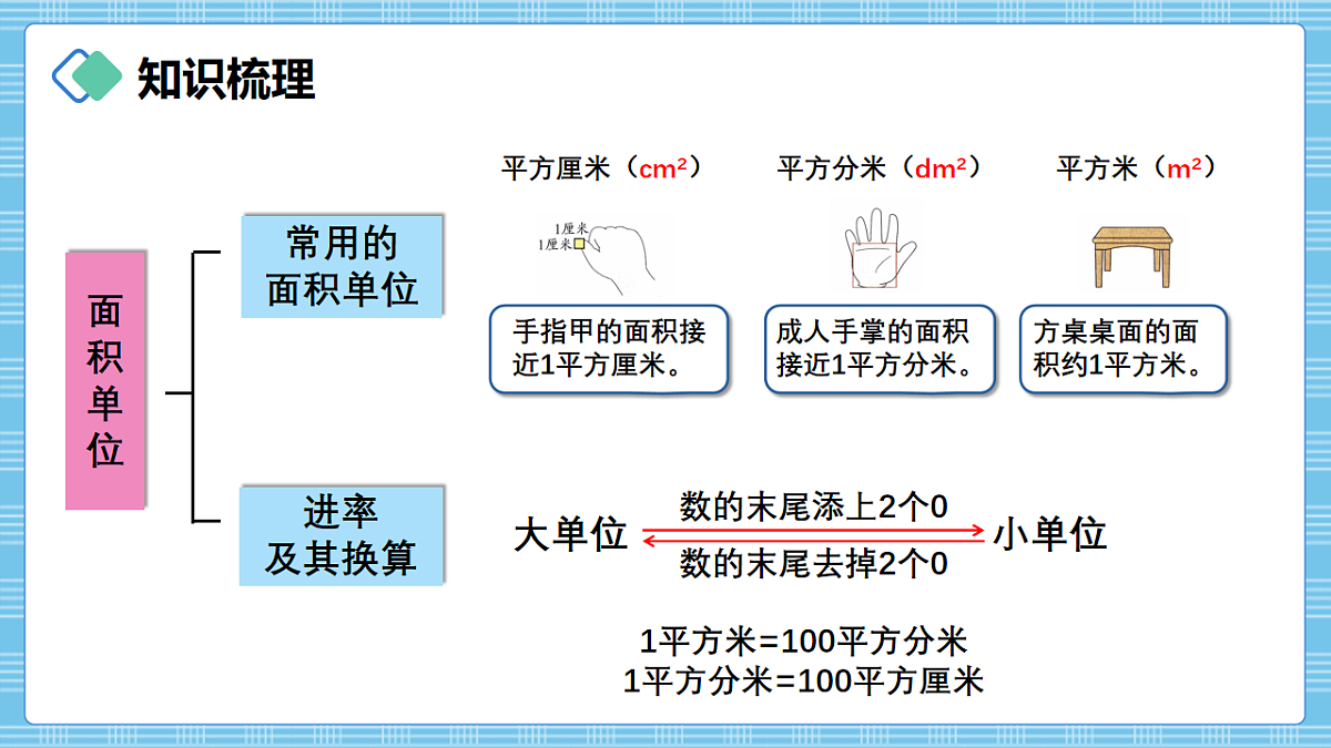 (2026新教材)人教版小学数学三年级下册4.8《整理和复习》PPT课件第3页