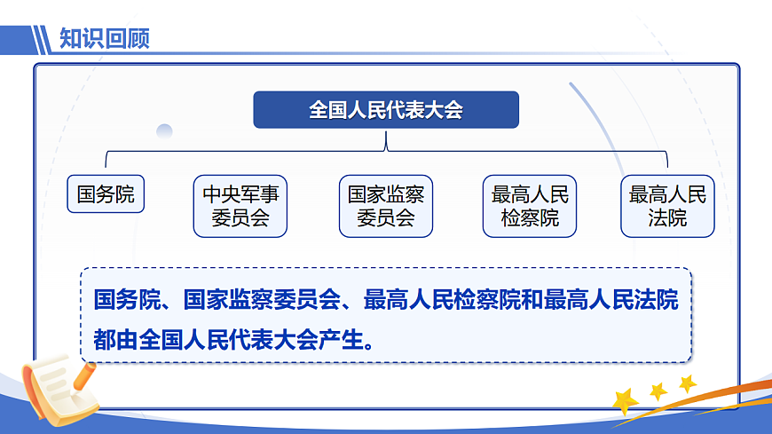 【初中道法八下】11.1《国家监察机关的产生和性质》教学课件第5页