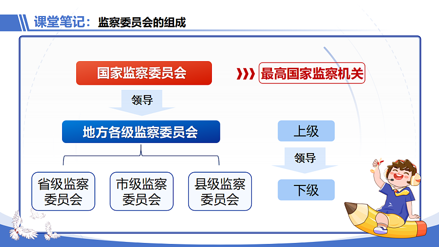 【初中道法八下】11.1《国家监察机关的产生和性质》教学课件第8页