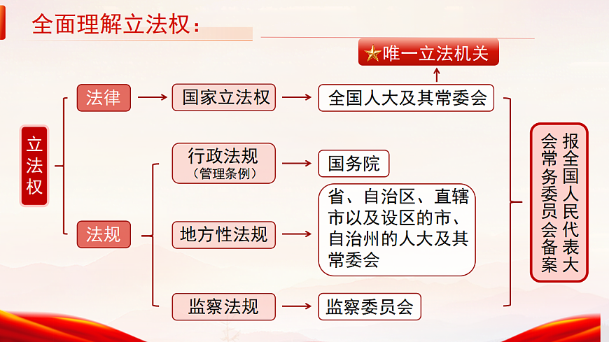 【初中道法八下】7.2《人民代表大会的职权》教学课件第6页