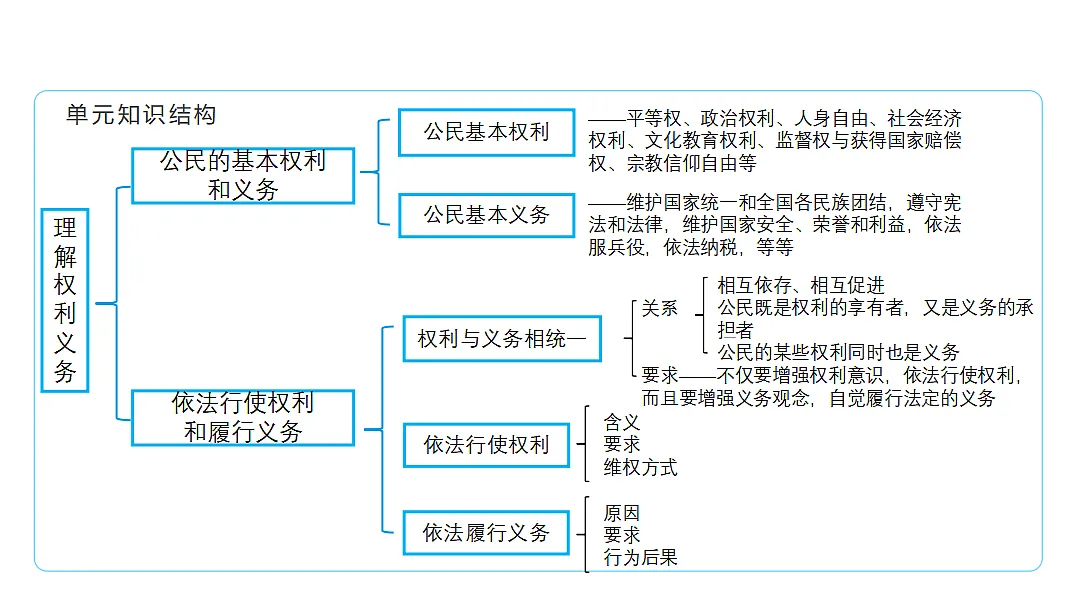 4.1权利与义务相统一 课件(共27张PPT)+内嵌视频第4页