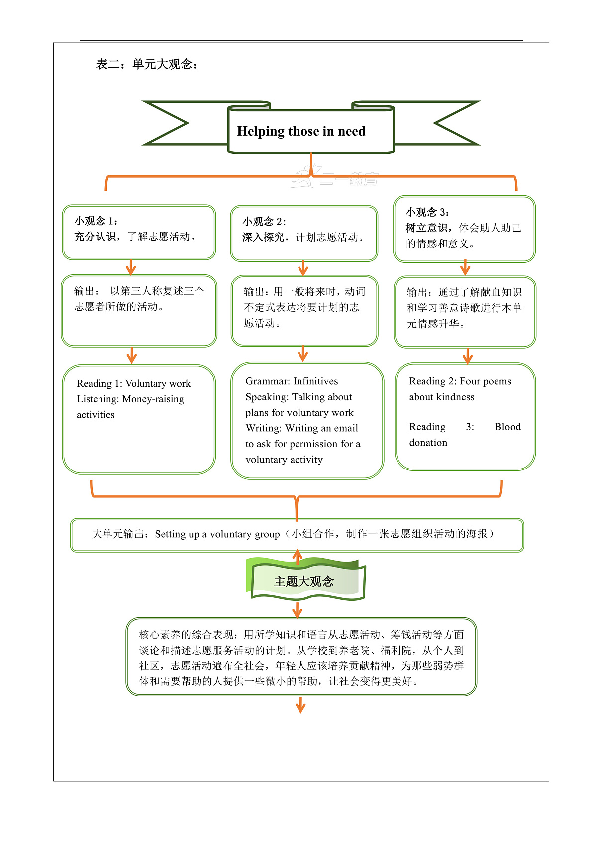 【教学评一体化】Unit 1 Helping those in need大单元整体教学分析-沪教牛津八上第2页