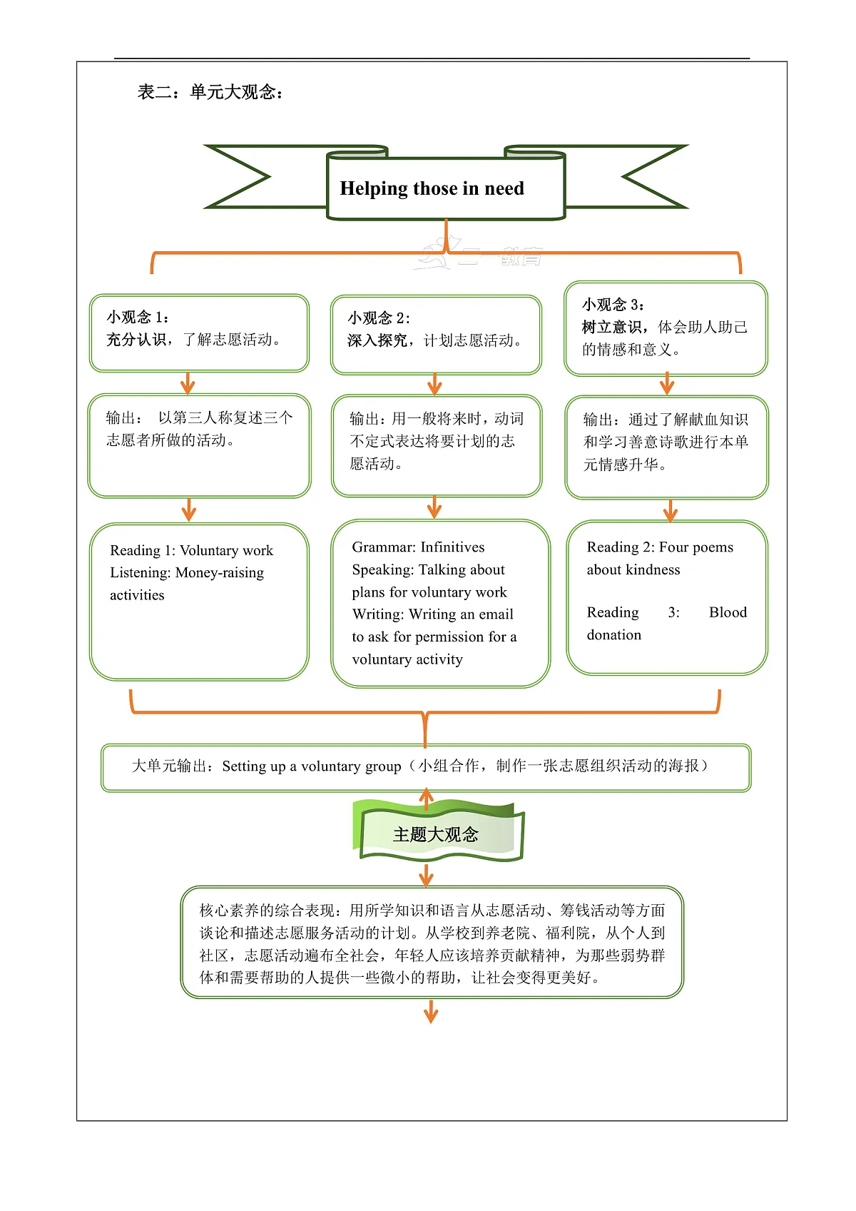 【教学评一体化】Unit 1 Helping those in need大单元整体教学分析-沪教牛津八上第2页