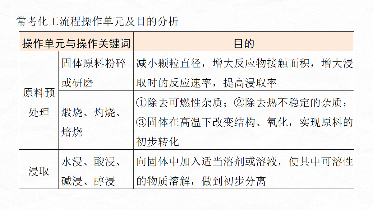 专题七 微点突破1 答题规范——常考化工流程操作单元原理与目的分析第3页
