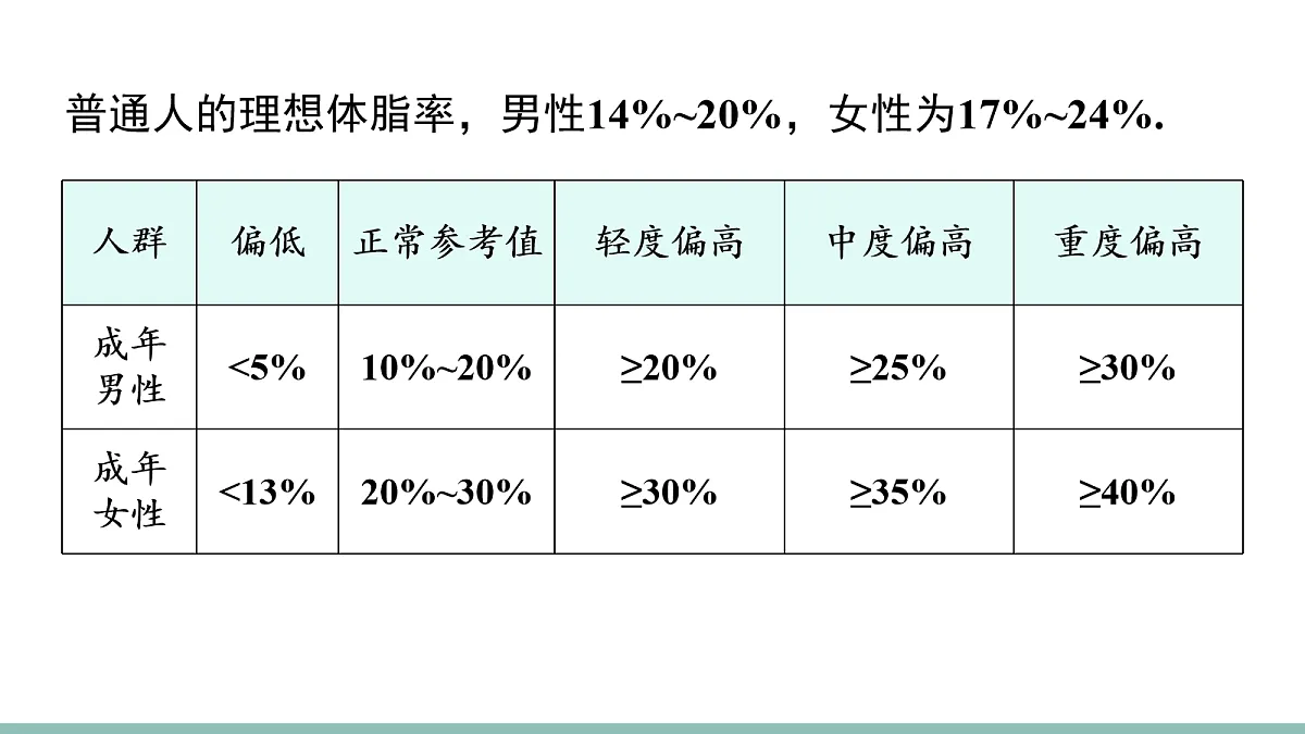 数学活动 体脂率的计算与分析第4页