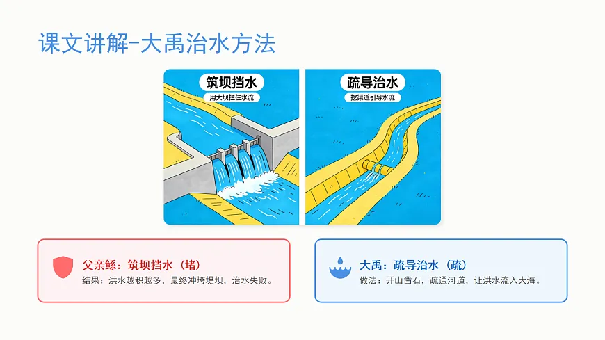 《大禹治水》(第2课时)第5页