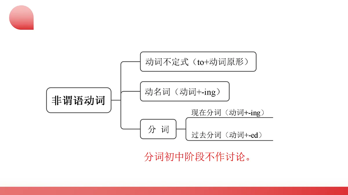 2026中考英语二轮复习专题08 非谓语动词(课件)(全国通用)第6页
