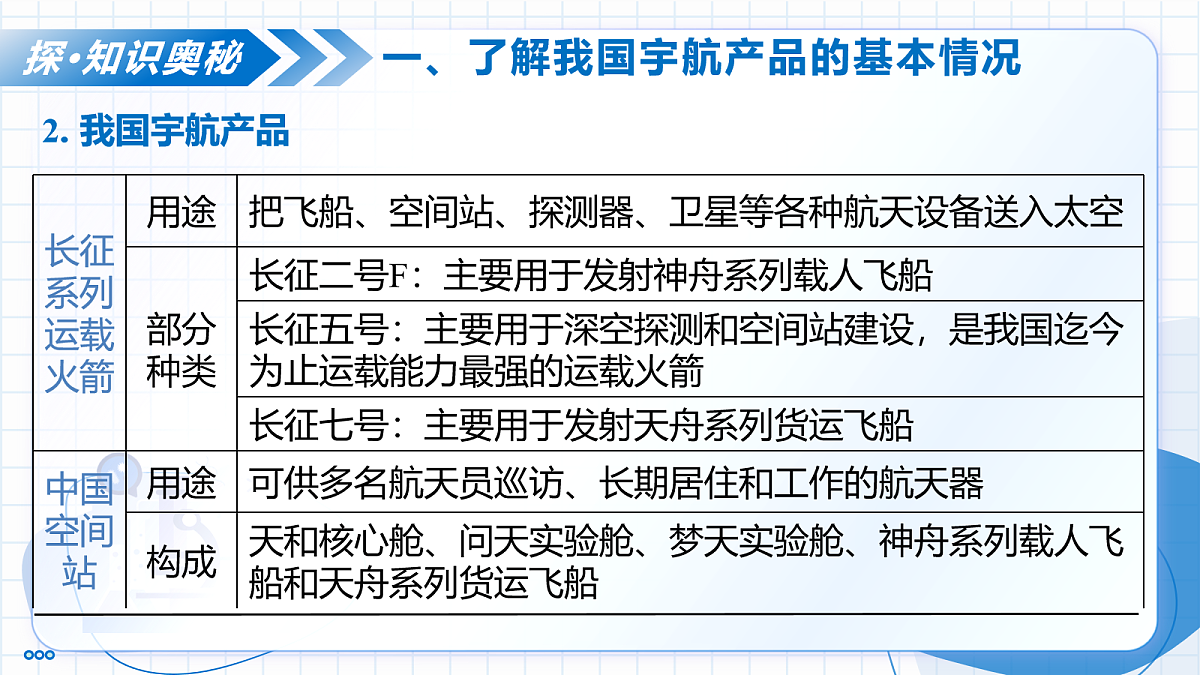 跨学科实践活动10 调查我国航天科技领域中新型材料、新型能源的应用(教学课件)化学新教材人教版九年级下册第7页