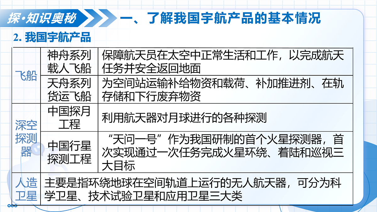 跨学科实践活动10 调查我国航天科技领域中新型材料、新型能源的应用(教学课件)化学新教材人教版九年级下册第8页