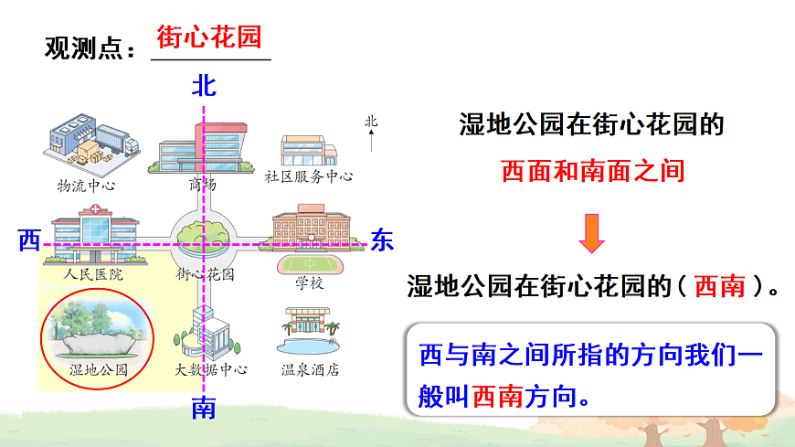 活动一 认识东北、西北、东南、西南第6页