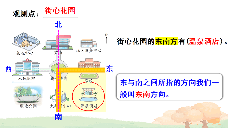 活动一 认识东北、西北、东南、西南第7页