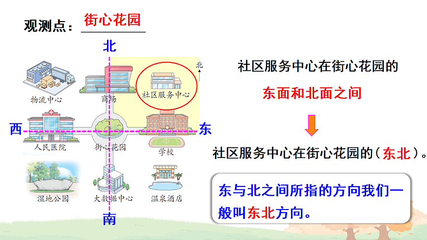 活动一 认识东北、西北、东南、西南第8页