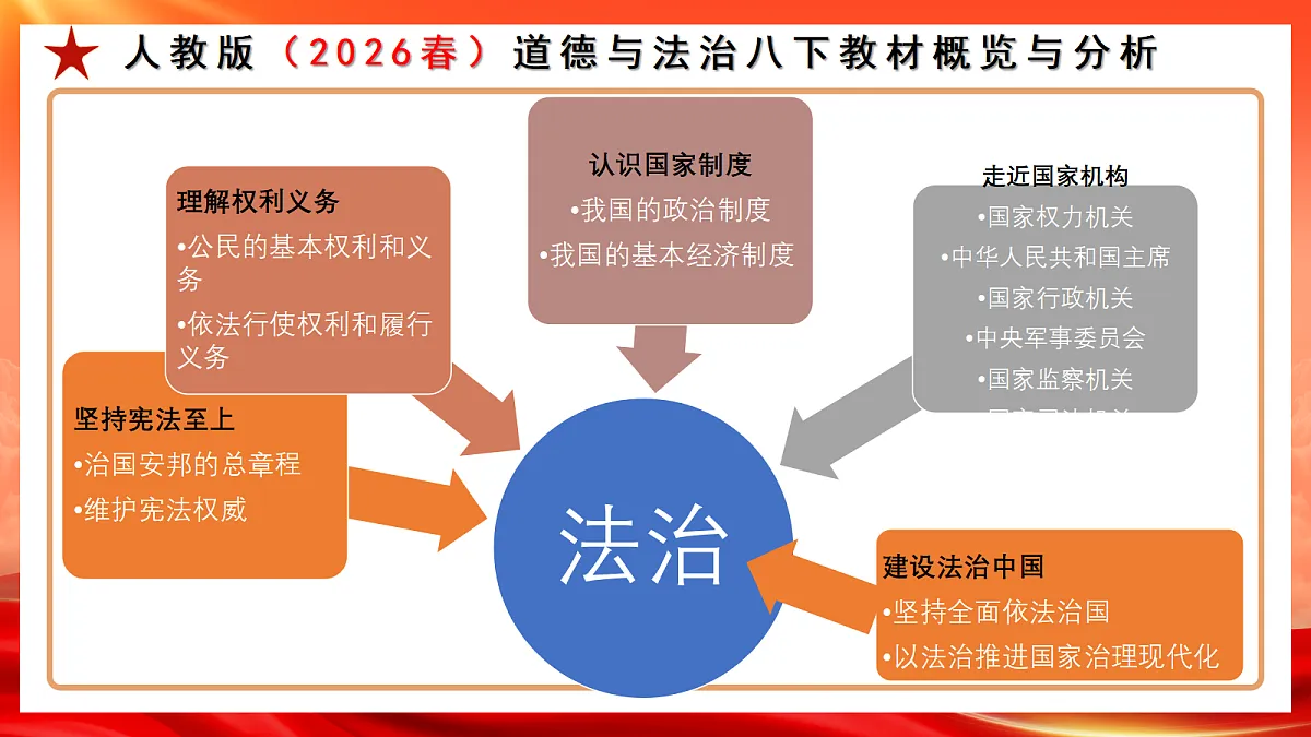 【公开课】道法人教版(2026春)八下《第三单元 认识国家制度》复习课件第2页